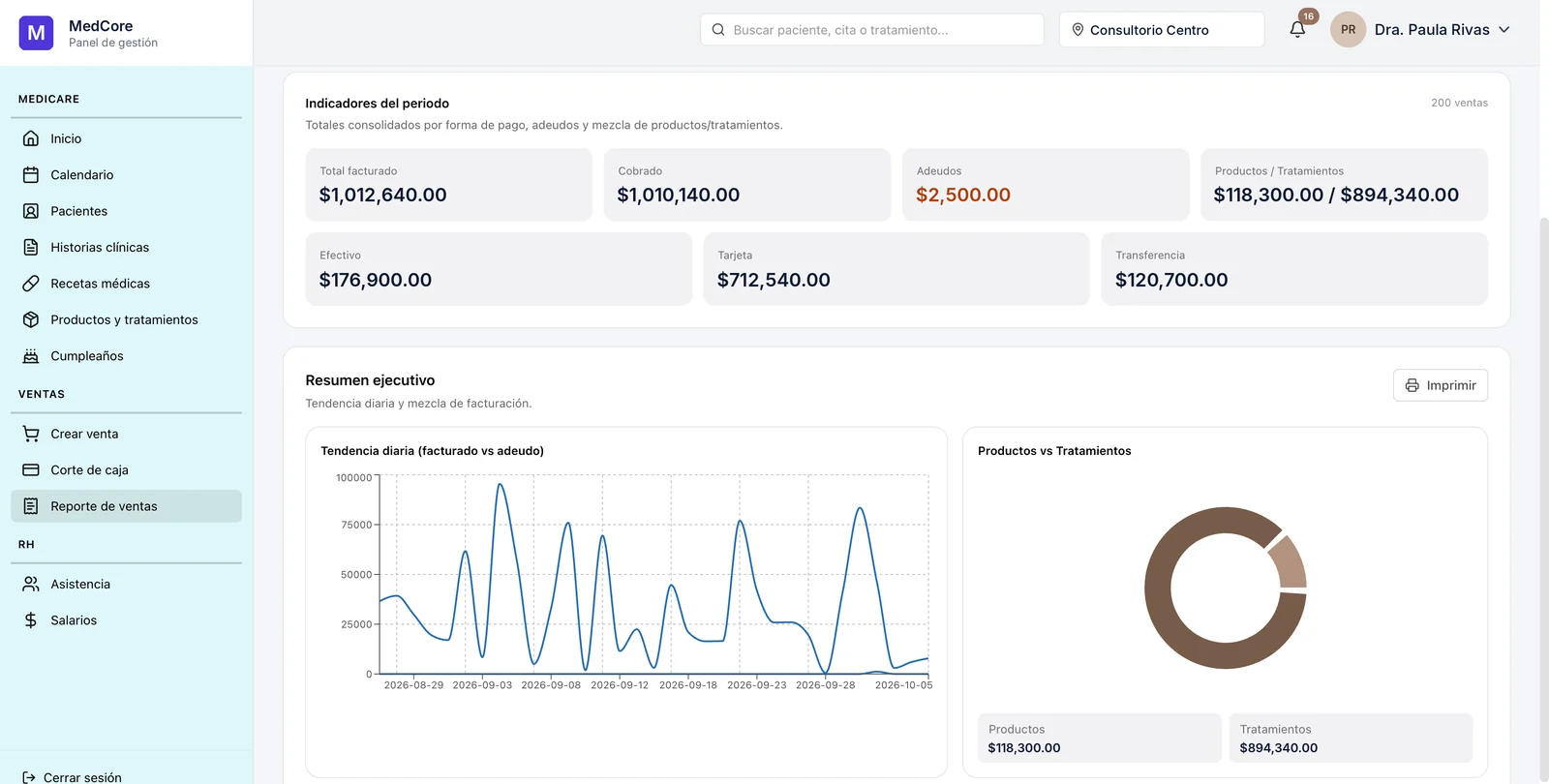Reporte de ventas de MedCore con indicadores del periodo, tendencia diaria y mezcla de productos y tratamientos